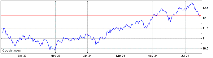1 Year Amundi MSCI Emerging Mar...  Price Chart