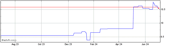 1 Year UBS ETF IE MSCI EM Mkts ...  Price Chart