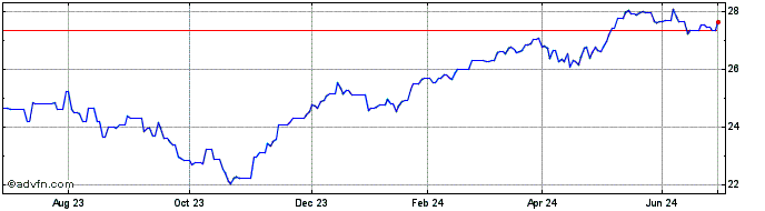 1 Year UBS ETF MSCI EMU Sociall...  Price Chart