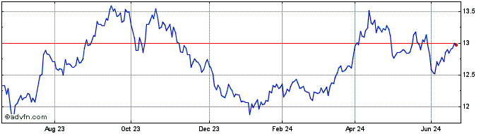 1 Year L&g Multi-strategy Enhan...  Price Chart