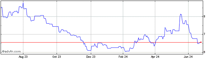 1 Year ETFS EUR Daily Hedged Ni...  Price Chart