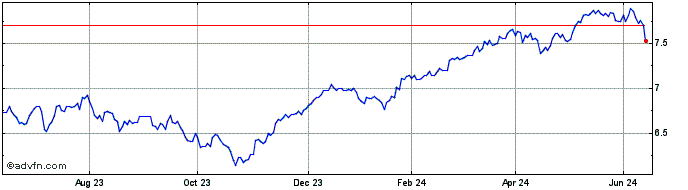 1 Year IShares MSCI EMU ESG Enh...  Price Chart
