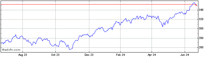 1 Year Invesco EQQQ NASDAQ-100 ...  Price Chart