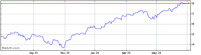 1 Year BNP Paribas Theam S&P 50...  Price Chart