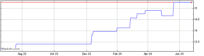 1 Year Exchange Traded Fund Ubs...  Price Chart
