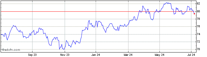 1 Year ishares Dow Jones Us Sel...  Price Chart