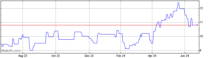 1 Year ETFS EUR Daily Hedged Zinc  Price Chart