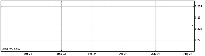 1 Year Vontobel Financial Produ...  Price Chart