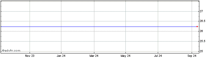 1 Year Vontobel Financial Produ...  Price Chart