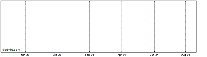 1 Year Vontobel Financial Produ... Share Price Chart