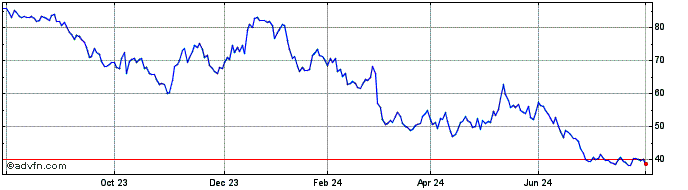 1 Year Vontobel Financial Produ...  Price Chart