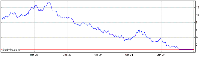 1 Year Vontobel Financial Produ...  Price Chart