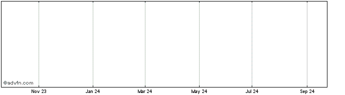 1 Year Vontobel Financial Produ...  Price Chart