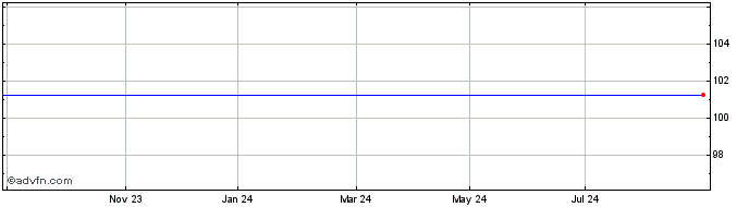 1 Year Vontobel Financial Produ... Share Price Chart