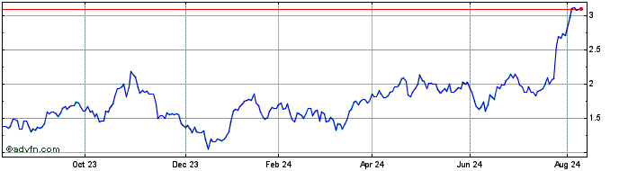 1 Year Vontobel Financial Produ...  Price Chart