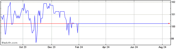 1 Year Vontobel Financial Produ...  Price Chart