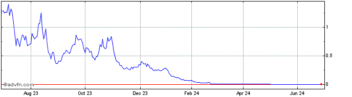 1 Year Vontobel Financial Produ...  Price Chart
