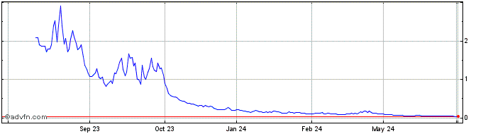1 Year Vontobel Financial Produ...  Price Chart