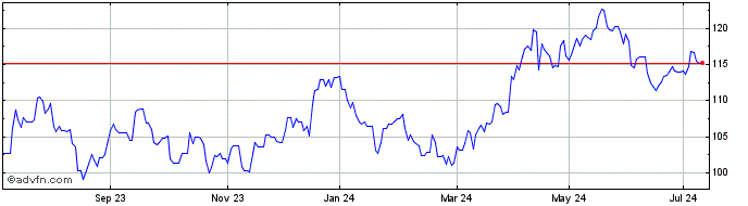 1 Year Msci World Metals and Mi...  Price Chart