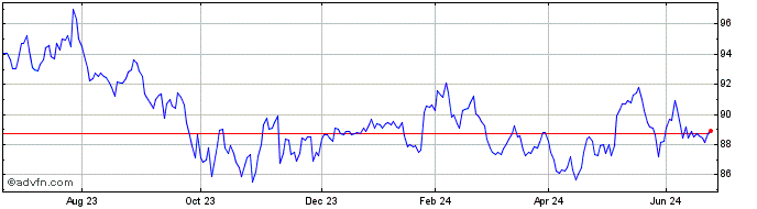 1 Year Lyxor UCITS ETF STOXX Eu...  Price Chart