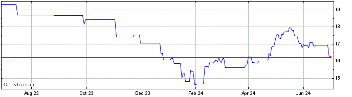 1 Year Franklin MSCI China Pari...  Price Chart