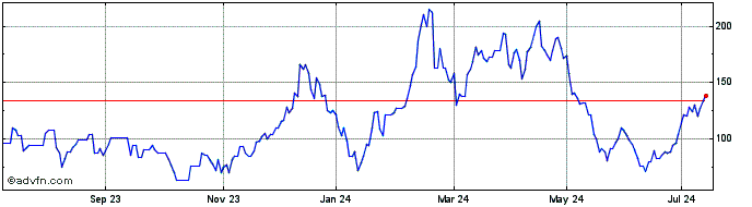 1 Year SG ETC Daily Short-2X Na...  Price Chart
