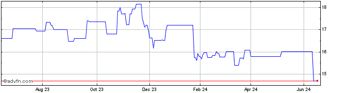 1 Year ETFS 5x Short GBP Long EUR  Price Chart