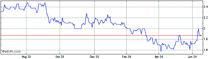 1 Year Gigliocom Share Price Chart