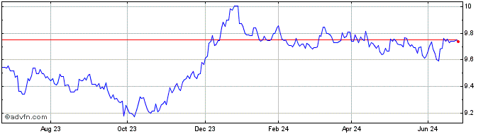1 Year UBS ETF JPM EMU Govie ES...  Price Chart