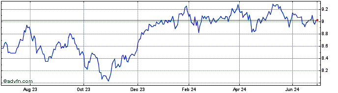 1 Year UBS Irl ETF plc S&P Divi...  Price Chart