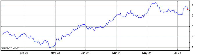 1 Year L&G Clean Water UCITS ETF  Price Chart