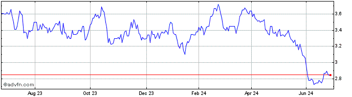 1 Year Gentili Mosconi Share Price Chart
