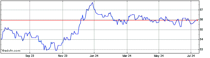 1 Year Ssga Spdr Barclays Euro ...  Price Chart