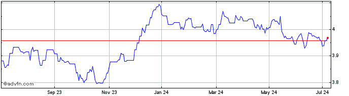 1 Year iShares Green Bond UCITS...  Price Chart