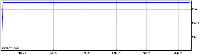 1 Year Goldman Sachs Share Price Chart