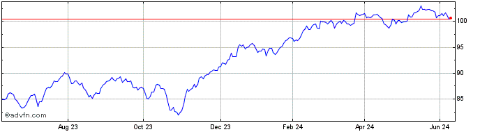 1 Year Goldman Sachs Finance  Price Chart