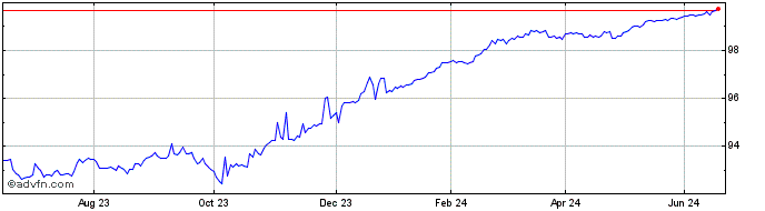1 Year Goldman Sach  Price Chart