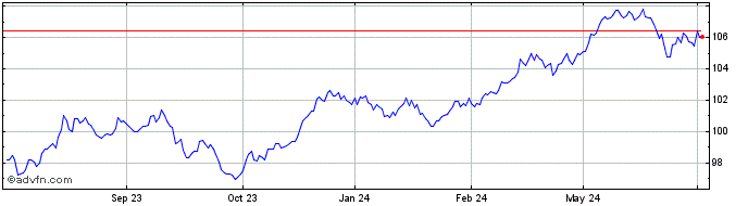 1 Year Goldman Sachs Finance  Price Chart