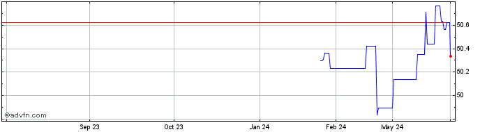 1 Year Goldman Gbl Green Bond U...  Price Chart