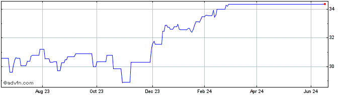 1 Year HSBC WLD ESG BIODIV SCRE...  Price Chart