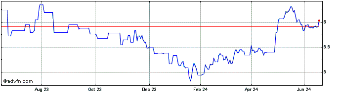 1 Year HSBC MSCI China UCITS ET...  Price Chart