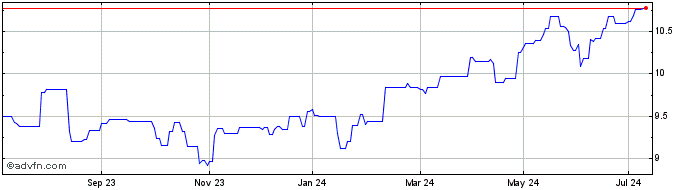 1 Year HSBC MSCI Emerging Marke...  Price Chart