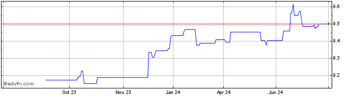 1 Year HSBC ICAV Global Gov Bon...  Price Chart