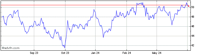 1 Year HSBC MSCI Korea Capped U...  Price Chart