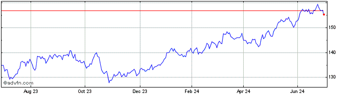 1 Year Index Fund - Lyxor Stoxx...  Price Chart