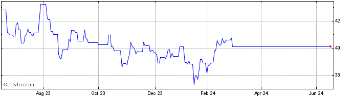 1 Year HSBC MSCI AC FAR EAST ex...  Price Chart