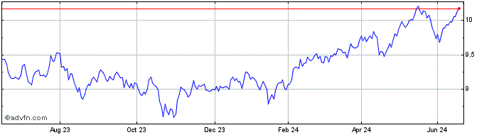 1 Year HSBC MSCI Emerging Marke...  Price Chart