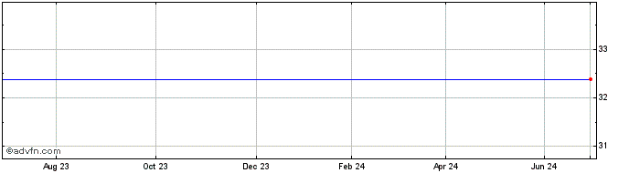 1 Year HSBC MSCI Japan UCITS ET...  Price Chart