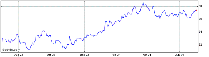 1 Year HSBC MSCI Japan UCITS ETF  Price Chart