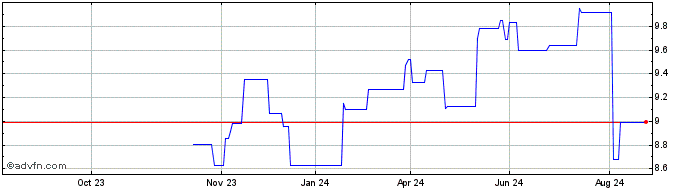 1 Year HSBC Nasdaq Global Clima...  Price Chart